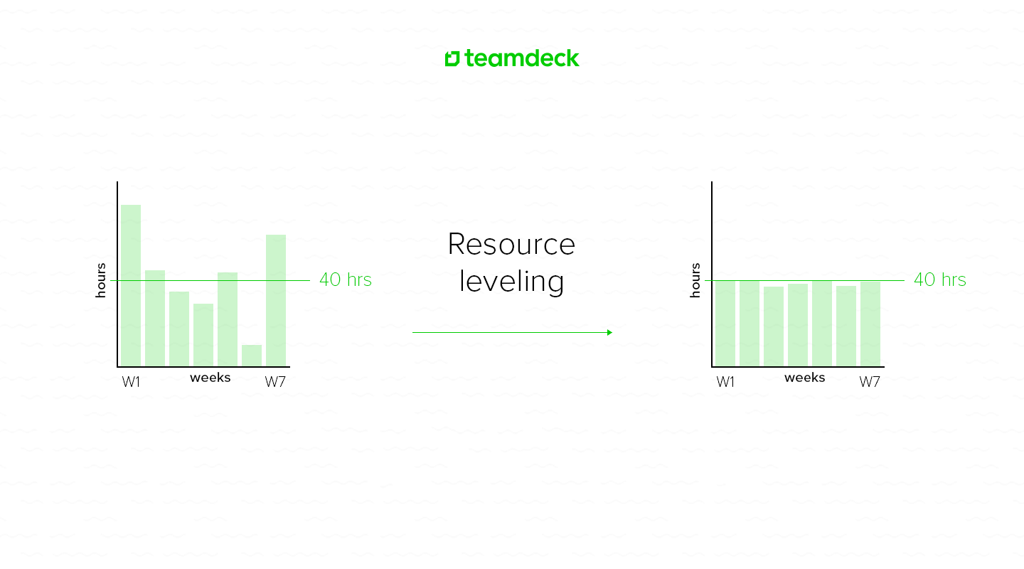 Adjusting resources and project schedule for according to project's progress and project's timeline