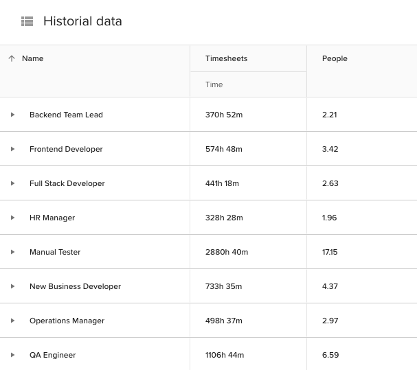 Organization and replacement charts for future demand can be based only on past data