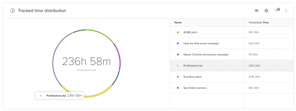 Employee time spent for different projects to get better insight into project budget