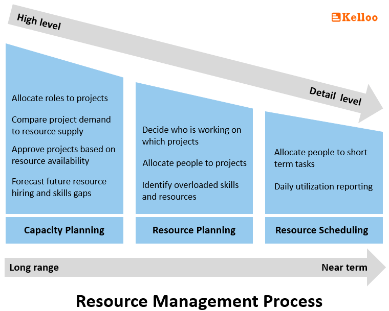 Resource scheduling in project management